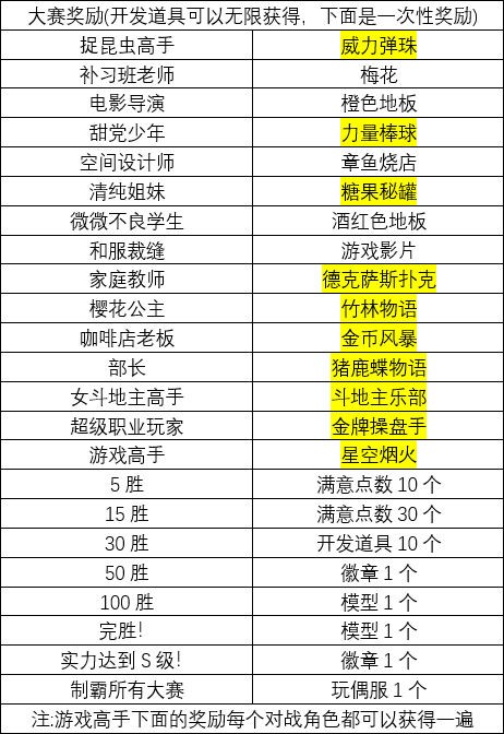 大赛奖励表