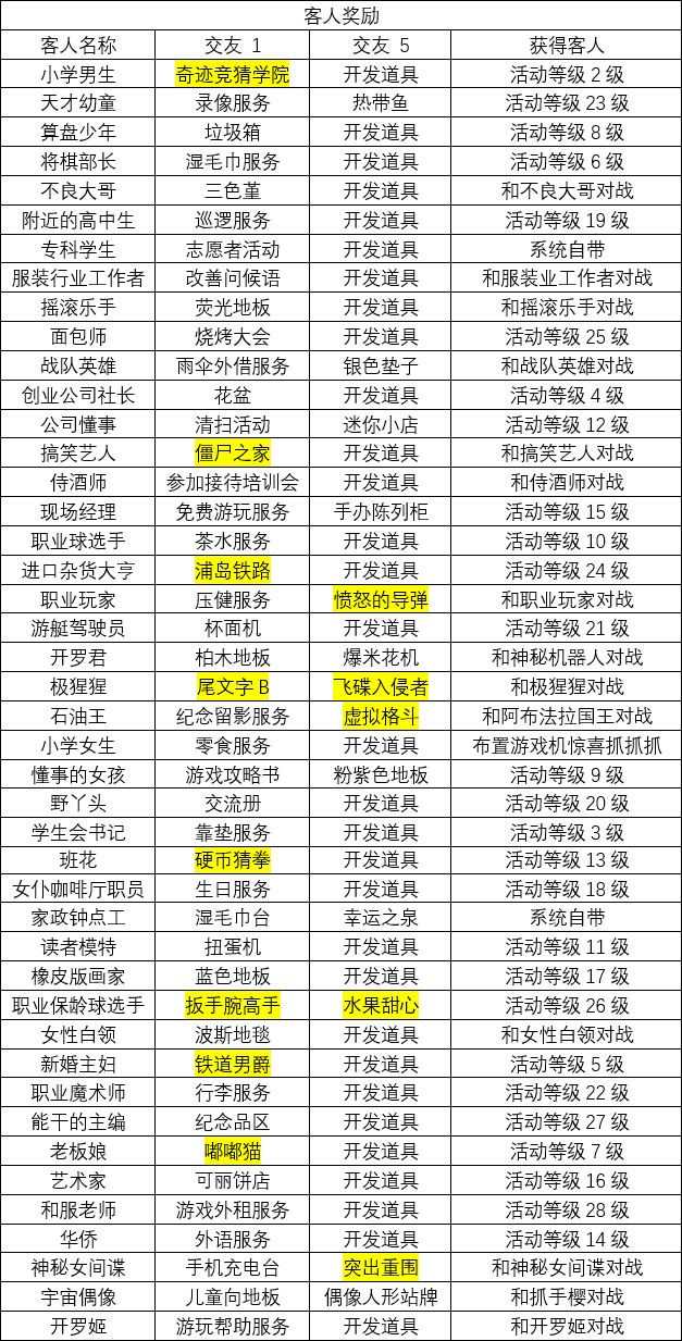 客人奖励表