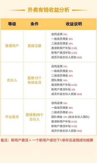 外卖有钱app官方版 v1.0截图2